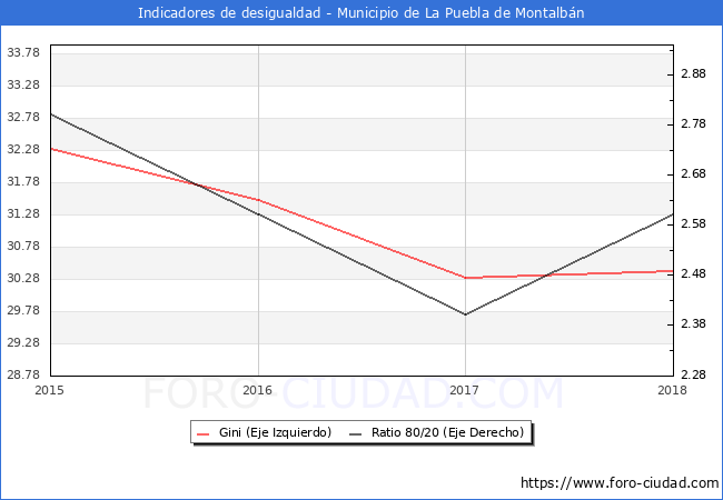 ndice de Gini y ratio 80/20 del municipio de La Puebla de Montalbn - 2018