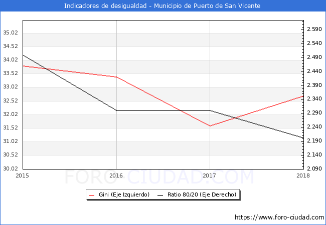 ndice de Gini y ratio 80/20 del municipio de Puerto de San Vicente - 2018