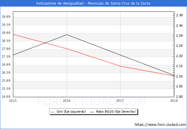 ndice de Gini y ratio 80/20 del municipio de Santa Cruz de la Zarza - 2018