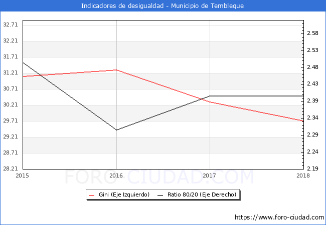 ndice de Gini y ratio 80/20 del municipio de Tembleque - 2018