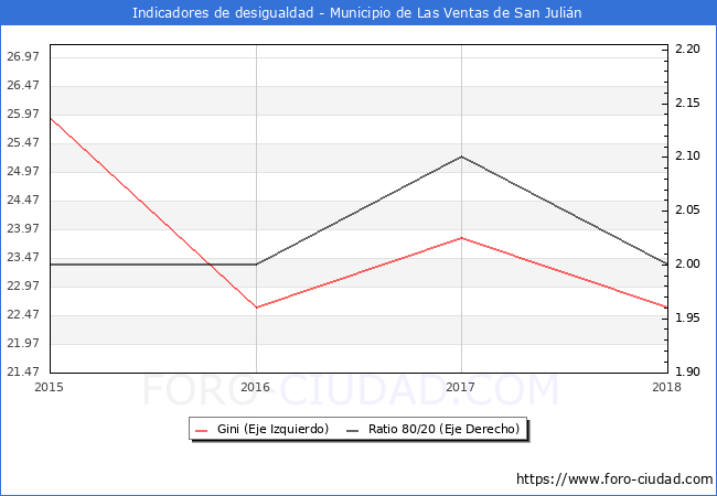 ndice de Gini y ratio 80/20 del municipio de Las Ventas de San Julin - 2018
