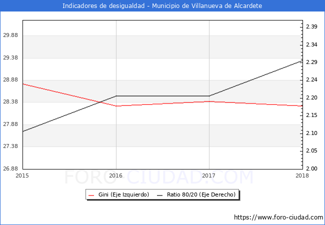 ndice de Gini y ratio 80/20 del municipio de Villanueva de Alcardete - 2018
