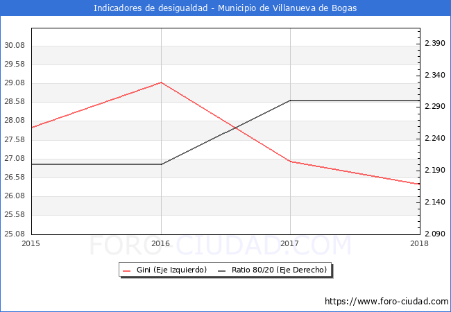 ndice de Gini y ratio 80/20 del municipio de Villanueva de Bogas - 2018
