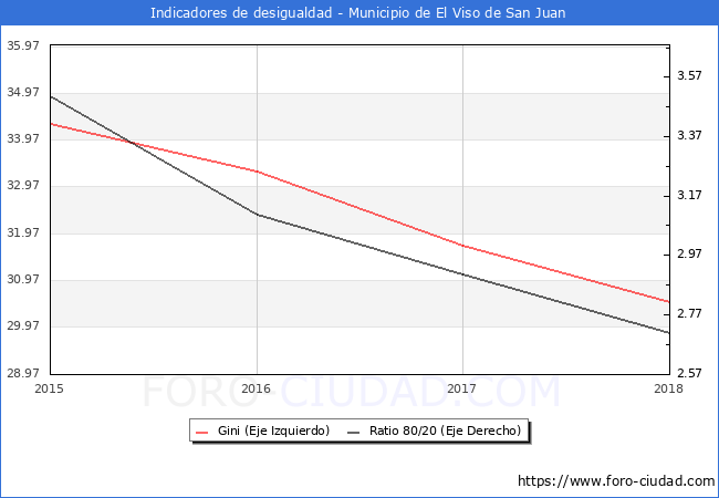 ndice de Gini y ratio 80/20 del municipio de El Viso de San Juan - 2018