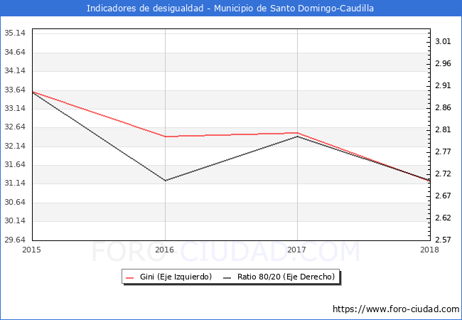 ndice de Gini y ratio 80/20 del municipio de Santo Domingo-Caudilla - 2018