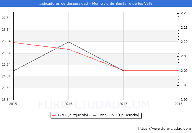 ndice de Gini y ratio 80/20 del municipio de Benifair de les Valls - 2018
