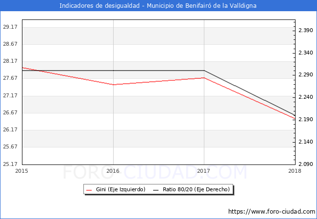 ndice de Gini y ratio 80/20 del municipio de Benifair de la Valldigna - 2018