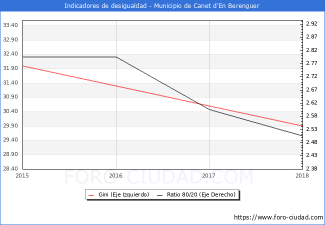 ndice de Gini y ratio 80/20 del municipio de Canet d'En Berenguer - 2018