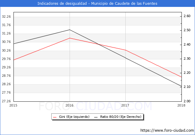 ndice de Gini y ratio 80/20 del municipio de Caudete de las Fuentes - 2018