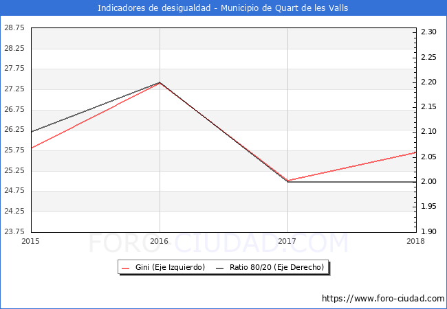 ndice de Gini y ratio 80/20 del municipio de Quart de les Valls - 2018