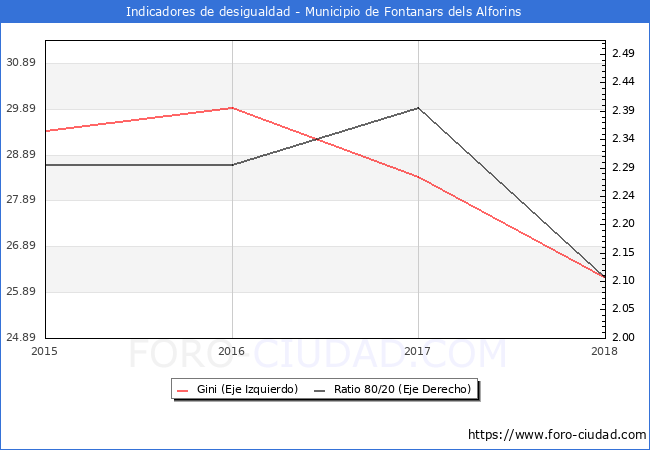 ndice de Gini y ratio 80/20 del municipio de Fontanars dels Alforins - 2018