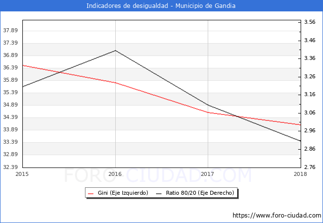 ndice de Gini y ratio 80/20 del municipio de Gandia - 2018