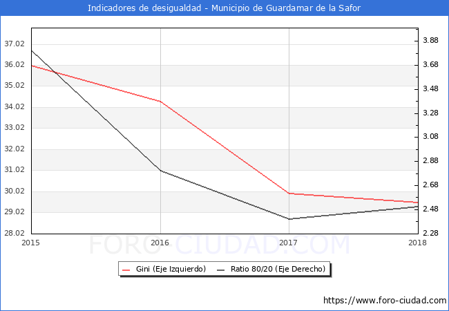 ndice de Gini y ratio 80/20 del municipio de Guardamar de la Safor - 2018
