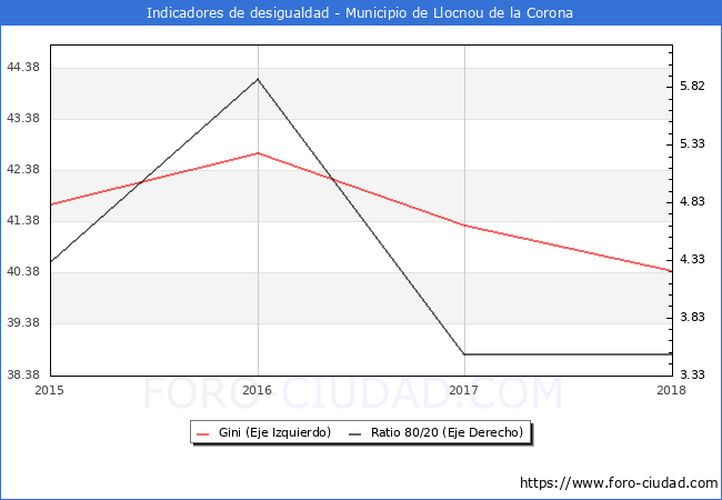 ndice de Gini y ratio 80/20 del municipio de Llocnou de la Corona - 2018