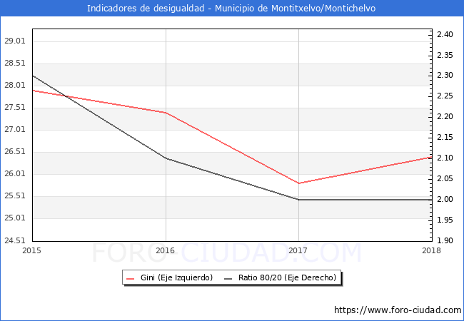 ndice de Gini y ratio 80/20 del municipio de Montitxelvo/Montichelvo - 2018