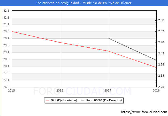 ndice de Gini y ratio 80/20 del municipio de Poliny de Xquer - 2018