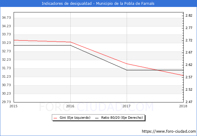 ndice de Gini y ratio 80/20 del municipio de la Pobla de Farnals - 2018