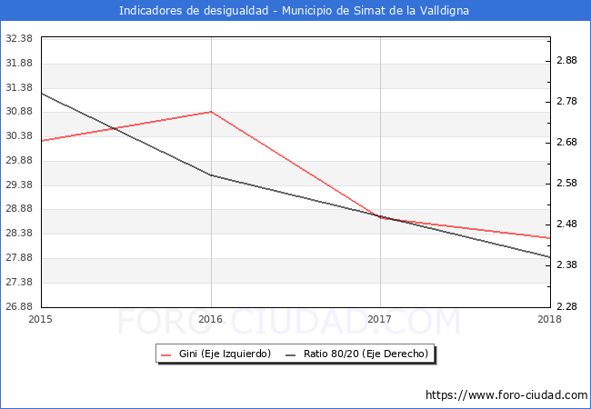 ndice de Gini y ratio 80/20 del municipio de Simat de la Valldigna - 2018