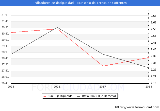 ndice de Gini y ratio 80/20 del municipio de Teresa de Cofrentes - 2018