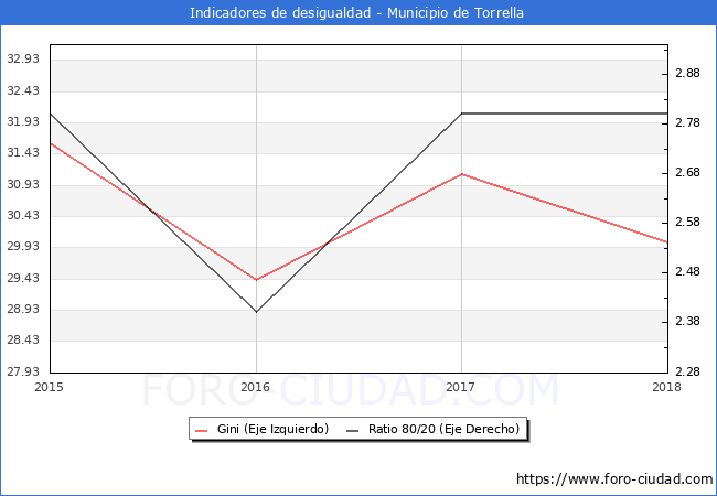 ndice de Gini y ratio 80/20 del municipio de Torrella - 2018