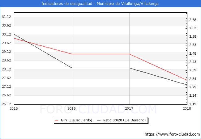 ndice de Gini y ratio 80/20 del municipio de Vilallonga/Villalonga - 2018