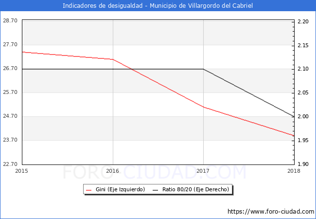 ndice de Gini y ratio 80/20 del municipio de Villargordo del Cabriel - 2018