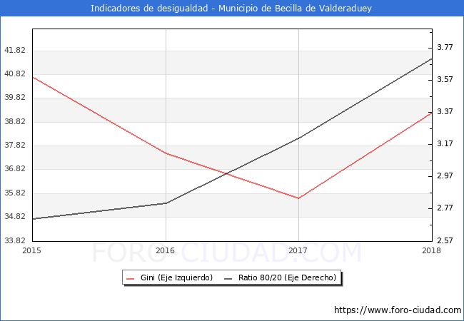ndice de Gini y ratio 80/20 del municipio de Becilla de Valderaduey - 2018