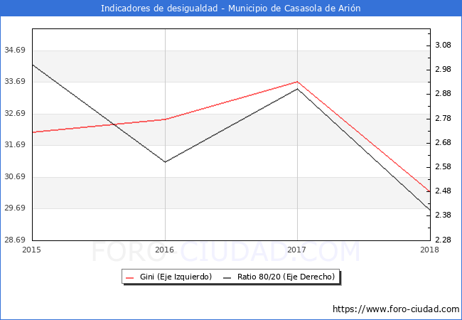 ndice de Gini y ratio 80/20 del municipio de Casasola de Arin - 2018