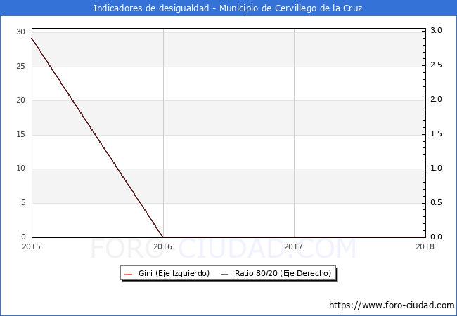 ndice de Gini y ratio 80/20 del municipio de Cervillego de la Cruz - 2018