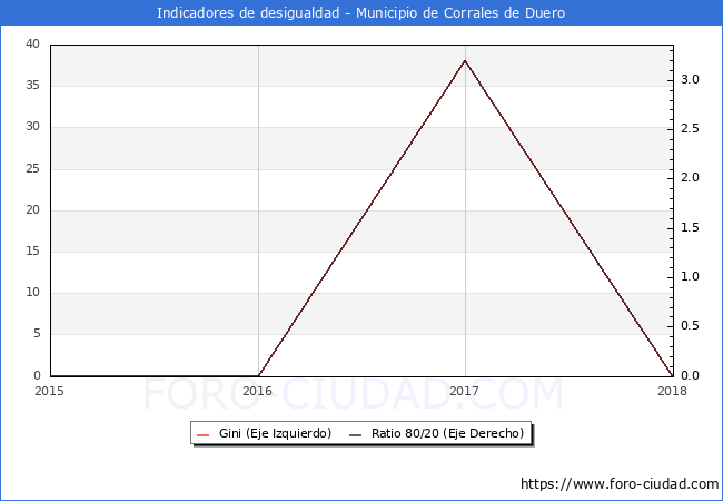 ndice de Gini y ratio 80/20 del municipio de Corrales de Duero - 2018