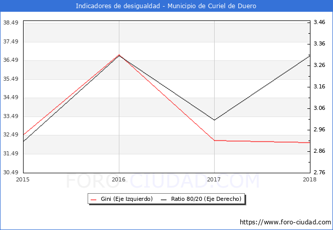 ndice de Gini y ratio 80/20 del municipio de Curiel de Duero - 2018