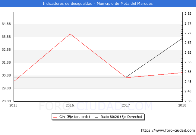 ndice de Gini y ratio 80/20 del municipio de Mota del Marqus - 2018