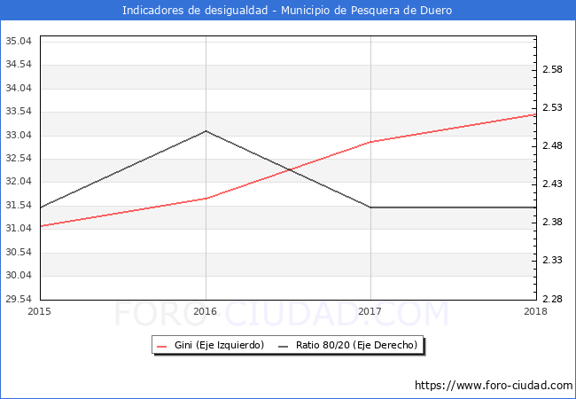 ndice de Gini y ratio 80/20 del municipio de Pesquera de Duero - 2018