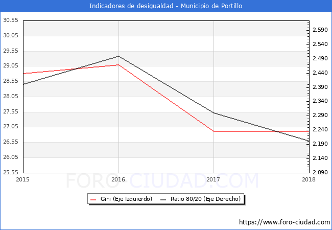 ndice de Gini y ratio 80/20 del municipio de Portillo - 2018