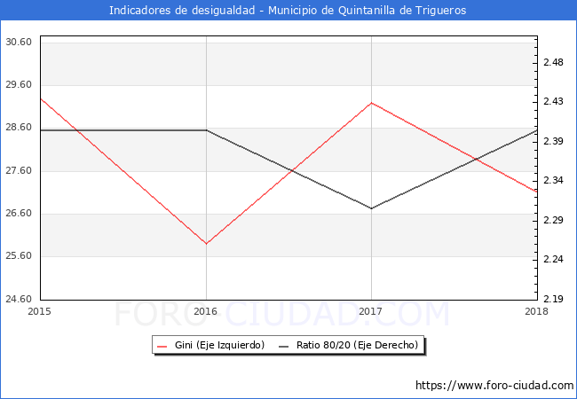 ndice de Gini y ratio 80/20 del municipio de Quintanilla de Trigueros - 2018