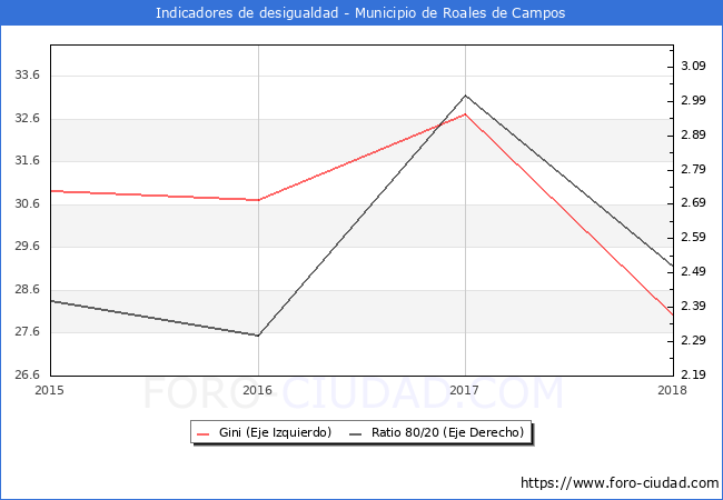 ndice de Gini y ratio 80/20 del municipio de Roales de Campos - 2018