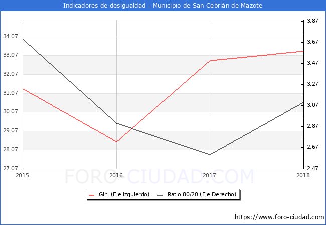 ndice de Gini y ratio 80/20 del municipio de San Cebrin de Mazote - 2018