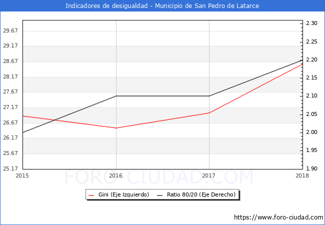 ndice de Gini y ratio 80/20 del municipio de San Pedro de Latarce - 2018