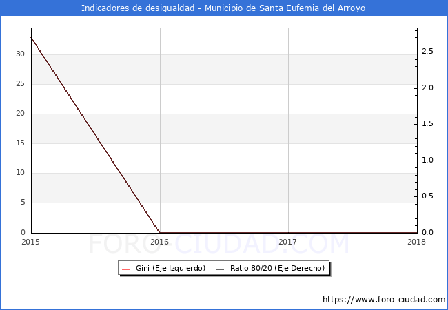 ndice de Gini y ratio 80/20 del municipio de Santa Eufemia del Arroyo - 2018