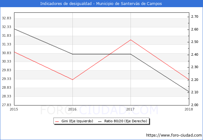 ndice de Gini y ratio 80/20 del municipio de Santervs de Campos - 2018