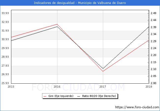 ndice de Gini y ratio 80/20 del municipio de Valbuena de Duero - 2018