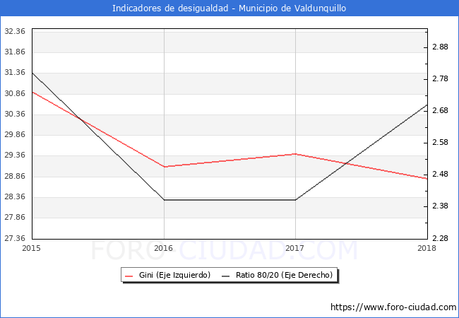 ndice de Gini y ratio 80/20 del municipio de Valdunquillo - 2018