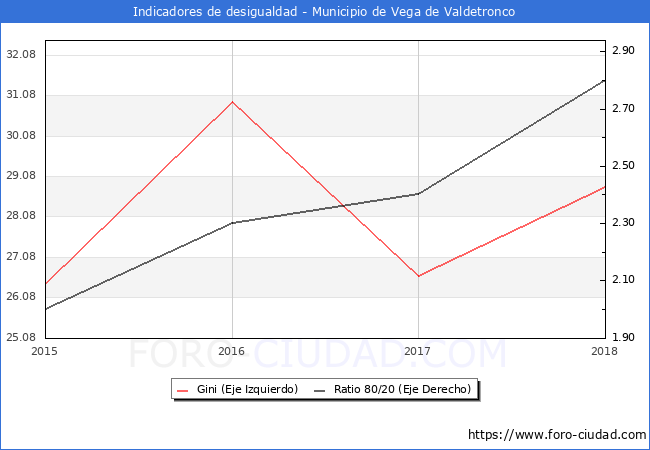 ndice de Gini y ratio 80/20 del municipio de Vega de Valdetronco - 2018