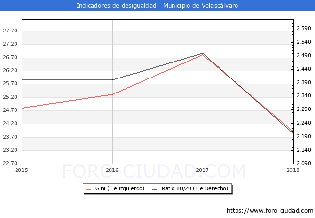 ndice de Gini y ratio 80/20 del municipio de Velasclvaro - 2018