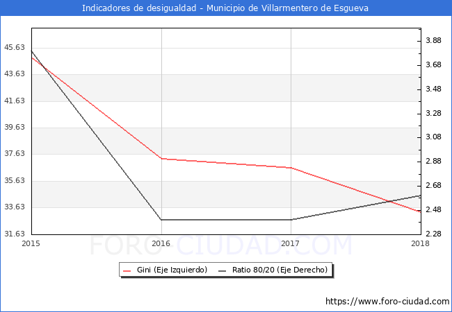 ndice de Gini y ratio 80/20 del municipio de Villarmentero de Esgueva - 2018
