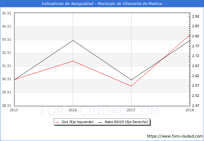 ndice de Gini y ratio 80/20 del municipio de Villaverde de Medina - 2018