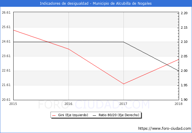 ndice de Gini y ratio 80/20 del municipio de Alcubilla de Nogales - 2018