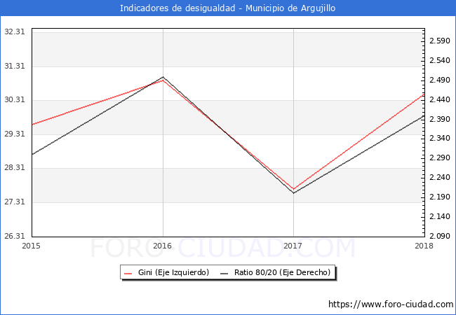 ndice de Gini y ratio 80/20 del municipio de Argujillo - 2018