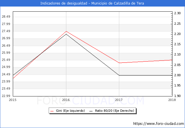 ndice de Gini y ratio 80/20 del municipio de Calzadilla de Tera - 2018