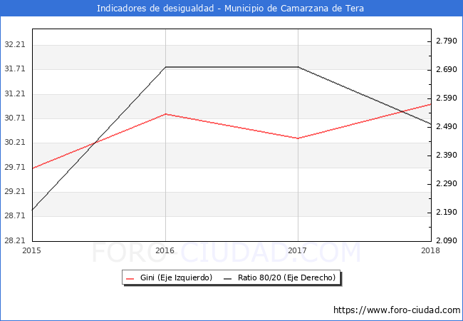 ndice de Gini y ratio 80/20 del municipio de Camarzana de Tera - 2018